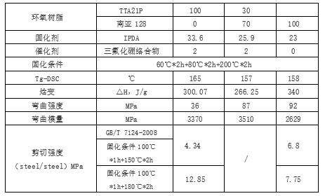 Cycloaliphatic Epoxy Resins