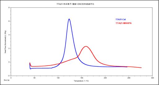 Cycloaliphatic Epoxys